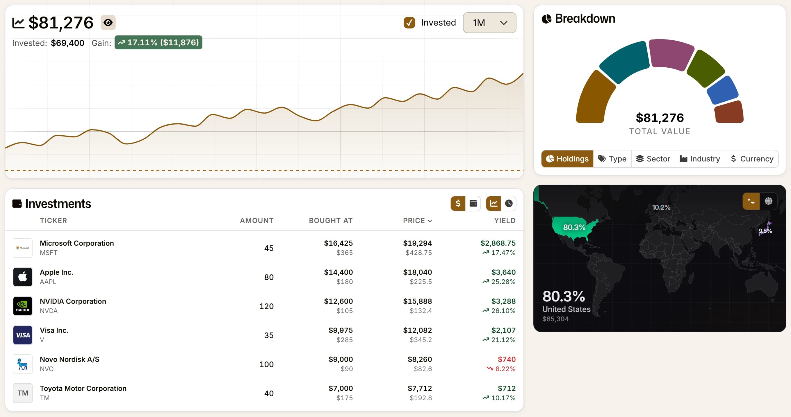Revan dashboard showing portfolio value over time, a holdings table, allocation by holding, and a geographic breakdown. Sample portfolio data.